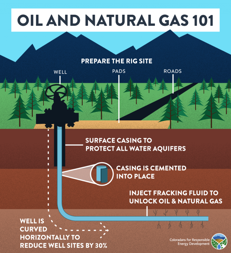 oil exploration process steps