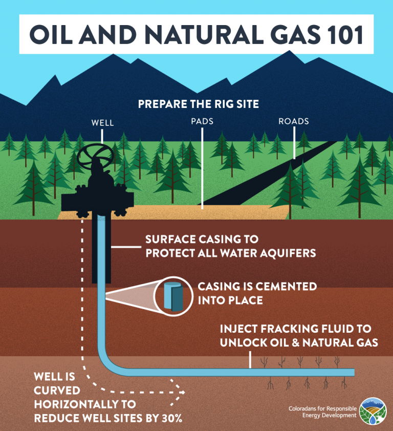 Natural Gas Drilling Diagram